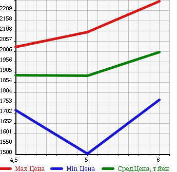 Аукционная статистика: График изменения цены MERCEDES BENZ Мерседес Бенц  B CLASS Б Класс  2017 1600 246242 B180 в зависимости от аукционных оценок
