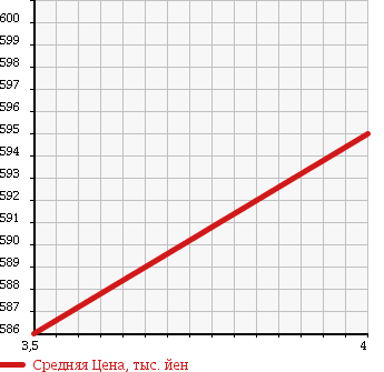 Аукционная статистика: График изменения цены MERCEDES BENZ Мерседес Бенц  B CLASS Б Класс  2012 1600 246242 B180 BE SAFETY P в зависимости от аукционных оценок