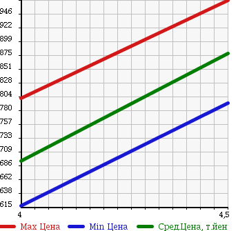 Аукционная статистика: График изменения цены MERCEDES BENZ Мерседес Бенц  B CLASS Б Класс  2012 1600 246242 B180 BLUE EF в зависимости от аукционных оценок