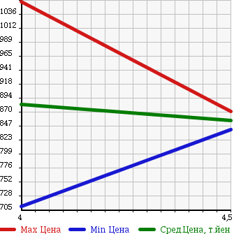 Аукционная статистика: График изменения цены MERCEDES BENZ Мерседес Бенц  B CLASS Б Класс  2013 1600 246242 B180 BLUE EF в зависимости от аукционных оценок
