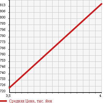 Аукционная статистика: График изменения цены MERCEDES BENZ Мерседес Бенц  B CLASS Б Класс  2012 1600 246242 B180 BLUE EF SPORT в зависимости от аукционных оценок