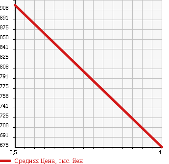 Аукционная статистика: График изменения цены MERCEDES BENZ Мерседес Бенц  B CLASS Б Класс  2013 1600 246242 B180 BLUE EFISHENSI SPORT в зависимости от аукционных оценок