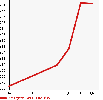 Аукционная статистика: График изменения цены MERCEDES BENZ Мерседес Бенц  B CLASS Б Класс  2013 1600 246242 B180 BLUEEFFICIENCY в зависимости от аукционных оценок