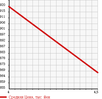 Аукционная статистика: График изменения цены MERCEDES BENZ Мерседес Бенц  B CLASS Б Класс  2012 1600 246242 B180 SPORT в зависимости от аукционных оценок