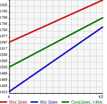 Аукционная статистика: График изменения цены MERCEDES BENZ Мерседес Бенц  B CLASS Б Класс  2015 1600 246242 B180 SPORT в зависимости от аукционных оценок