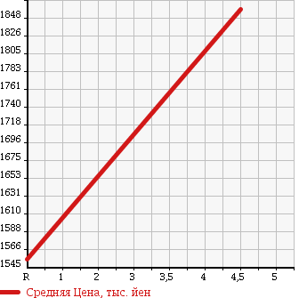 Аукционная статистика: График изменения цены MERCEDES BENZ Мерседес Бенц  B CLASS Б Класс  2016 1600 246242 B180 SPORT в зависимости от аукционных оценок