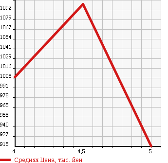 Аукционная статистика: График изменения цены MERCEDES BENZ Мерседес Бенц  B CLASS Б Класс  2013 1600 246242 B180 SPORT NIGHT P в зависимости от аукционных оценок
