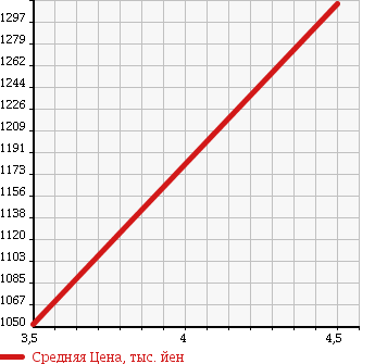 Аукционная статистика: График изменения цены MERCEDES BENZ Мерседес Бенц  B CLASS Б Класс  2014 1600 246242 B180 SPORT NIGHT PACKAGE в зависимости от аукционных оценок
