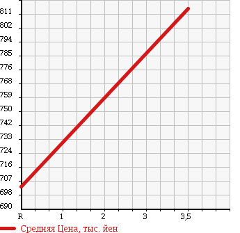Аукционная статистика: График изменения цены MERCEDES BENZ Мерседес Бенц  B CLASS Б Класс  2012 1600 246242 B180BEFISHEN SPORT NIGHT P в зависимости от аукционных оценок