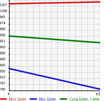 Аукционная статистика: График изменения цены MERCEDES BENZ Мерседес Бенц  B CLASS Б Класс  2012 1600 246242 B180BRUEFI SPORT в зависимости от аукционных оценок