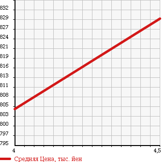 Аукционная статистика: График изменения цены MERCEDES BENZ Мерседес Бенц  B CLASS Б Класс  2012 1600 246242 B180BRUEFI SPORT NIGHT P в зависимости от аукционных оценок