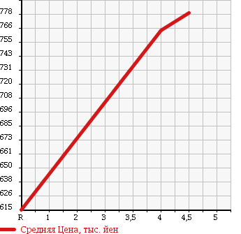 Аукционная статистика: График изменения цены MERCEDES BENZ Мерседес Бенц  B CLASS Б Класс  2012 1600 246242 B180BRUEFI VALUE P в зависимости от аукционных оценок