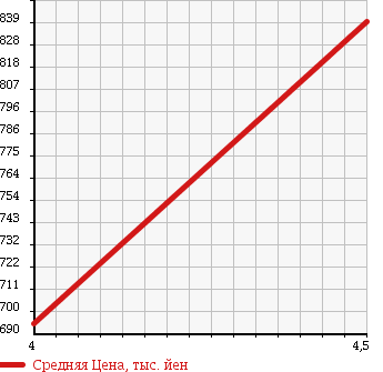 Аукционная статистика: График изменения цены MERCEDES BENZ Мерседес Бенц  B CLASS Б Класс  2013 1600 246242 B180BRUEFI VALUE P в зависимости от аукционных оценок