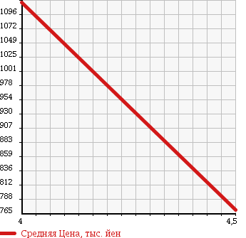 Аукционная статистика: График изменения цены MERCEDES BENZ Мерседес Бенц  B CLASS Б Класс  2012 1600 246242 SPORT NIGHT PKG в зависимости от аукционных оценок