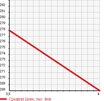 Аукционная статистика: График изменения цены MERCEDES BENZ Мерседес Бенц  B CLASS Б Класс  2011 1690 245232 125! GRAND ED в зависимости от аукционных оценок