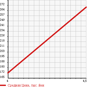 Аукционная статистика: График изменения цены MERCEDES BENZ Мерседес Бенц  B CLASS Б Класс  2007 1690 245232 B 170 в зависимости от аукционных оценок