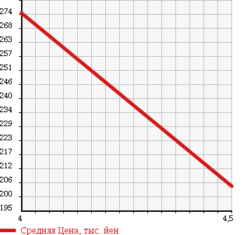 Аукционная статистика: График изменения цены MERCEDES BENZ Мерседес Бенц  B CLASS Б Класс  2009 1690 245232 B 170 в зависимости от аукционных оценок