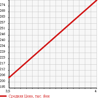 Аукционная статистика: График изменения цены MERCEDES BENZ Мерседес Бенц  B CLASS Б Класс  2009 1690 245232 B 180 в зависимости от аукционных оценок