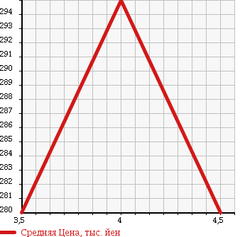 Аукционная статистика: График изменения цены MERCEDES BENZ Мерседес Бенц  B CLASS Б Класс  2010 1690 245232 B 180 SPP в зависимости от аукционных оценок