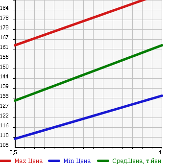 Аукционная статистика: График изменения цены MERCEDES BENZ Мерседес Бенц  B CLASS Б Класс  2006 1690 245232 B170 в зависимости от аукционных оценок