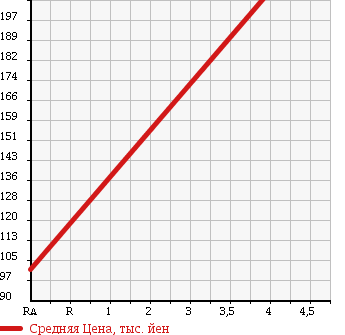 Аукционная статистика: График изменения цены MERCEDES BENZ Мерседес Бенц  B CLASS Б Класс  2007 1690 245232 B170 в зависимости от аукционных оценок