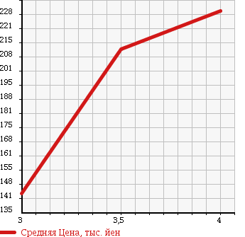 Аукционная статистика: График изменения цены MERCEDES BENZ Мерседес Бенц  B CLASS Б Класс  2008 1690 245232 B170 в зависимости от аукционных оценок