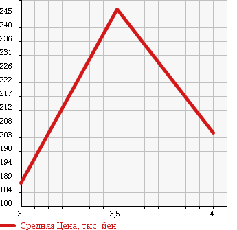 Аукционная статистика: График изменения цены MERCEDES BENZ Мерседес Бенц  B CLASS Б Класс  2009 1690 245232 B170 в зависимости от аукционных оценок