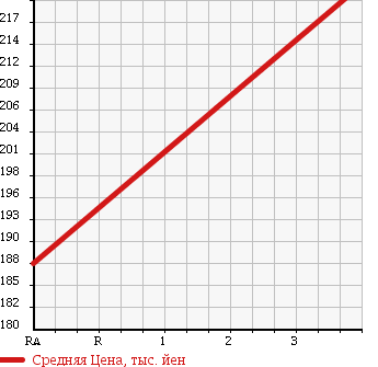 Аукционная статистика: График изменения цены MERCEDES BENZ Мерседес Бенц  B CLASS Б Класс  2008 1690 245232 B170 SPECIAL ED в зависимости от аукционных оценок