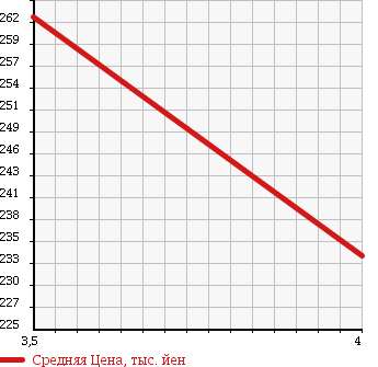 Аукционная статистика: График изменения цены MERCEDES BENZ Мерседес Бенц  B CLASS Б Класс  2008 1690 245232 B170 SPORT P в зависимости от аукционных оценок