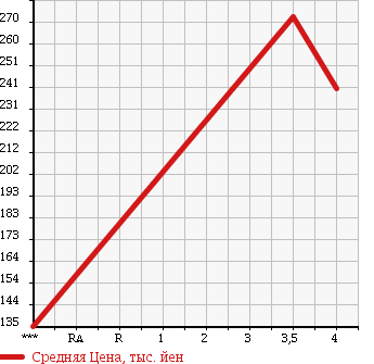 Аукционная статистика: График изменения цены MERCEDES BENZ Мерседес Бенц  B CLASS Б Класс  2010 1690 245232 B180 в зависимости от аукционных оценок