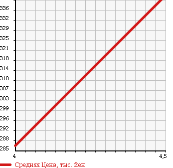 Аукционная статистика: График изменения цены MERCEDES BENZ Мерседес Бенц  B CLASS Б Класс  2010 1690 245232 B180 SPORT P в зависимости от аукционных оценок