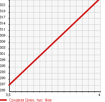Аукционная статистика: График изменения цены MERCEDES BENZ Мерседес Бенц  B CLASS Б Класс  2011 1690 245232 B180 SPORT P в зависимости от аукционных оценок