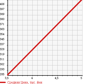 Аукционная статистика: График изменения цены MERCEDES BENZ Мерседес Бенц  B CLASS Б Класс  2011 1690 245232 GRAND ED SPORT в зависимости от аукционных оценок