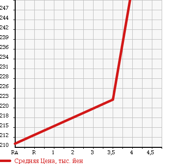 Аукционная статистика: График изменения цены MERCEDES BENZ Мерседес Бенц  B CLASS Б Класс  2008 1700 245232 в зависимости от аукционных оценок
