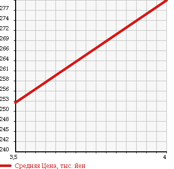 Аукционная статистика: График изменения цены MERCEDES BENZ Мерседес Бенц  B CLASS Б Класс  2010 1700 245232 в зависимости от аукционных оценок