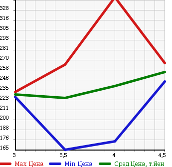 Аукционная статистика: График изменения цены MERCEDES BENZ Мерседес Бенц  B CLASS Б Класс  2009 1700 245232 B170 в зависимости от аукционных оценок