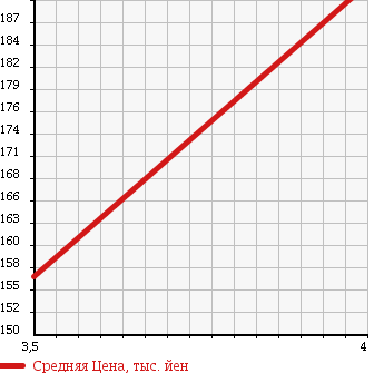 Аукционная статистика: График изменения цены MERCEDES BENZ Мерседес Бенц  B CLASS Б Класс  2007 1700 245232 B170 BASE в зависимости от аукционных оценок