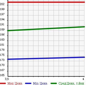 Аукционная статистика: График изменения цены MERCEDES BENZ Мерседес Бенц  B CLASS Б Класс  2007 1700 245232 B170 EDITION WAN в зависимости от аукционных оценок