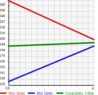 Аукционная статистика: График изменения цены MERCEDES BENZ Мерседес Бенц  B CLASS Б Класс  2008 1700 245232 B170 SPORT P в зависимости от аукционных оценок