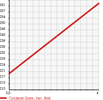 Аукционная статистика: График изменения цены MERCEDES BENZ Мерседес Бенц  B CLASS Б Класс  2009 1700 245232 B170 SPORT P в зависимости от аукционных оценок