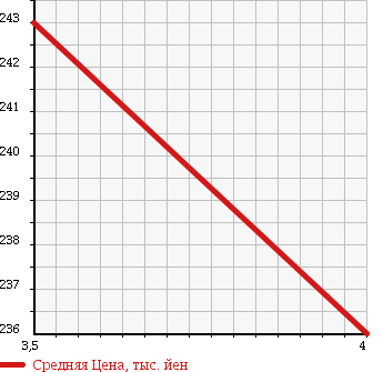 Аукционная статистика: График изменения цены MERCEDES BENZ Мерседес Бенц  B CLASS Б Класс  2009 1700 245232 B170 SPORT PACKAGE в зависимости от аукционных оценок