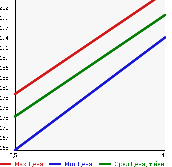 Аукционная статистика: График изменения цены MERCEDES BENZ Мерседес Бенц  B CLASS Б Класс  2006 1700 245232 B170 SPORT PKG в зависимости от аукционных оценок