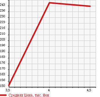 Аукционная статистика: График изменения цены MERCEDES BENZ Мерседес Бенц  B CLASS Б Класс  2007 1700 245232 B170 SPORT PKG в зависимости от аукционных оценок