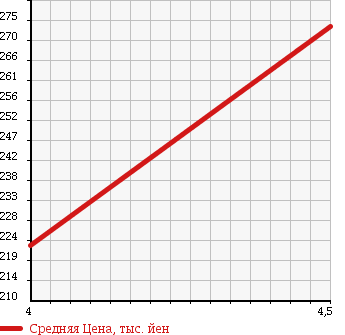 Аукционная статистика: График изменения цены MERCEDES BENZ Мерседес Бенц  B CLASS Б Класс  2008 1700 245232 B170 SPORT PKG в зависимости от аукционных оценок