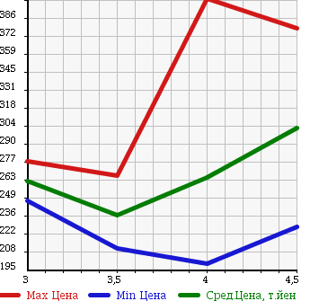Аукционная статистика: График изменения цены MERCEDES BENZ Мерседес Бенц  B CLASS Б Класс  2009 1700 245232 B180 в зависимости от аукционных оценок