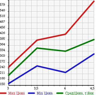 Аукционная статистика: График изменения цены MERCEDES BENZ Мерседес Бенц  B CLASS Б Класс  2011 1700 245232 B180 в зависимости от аукционных оценок