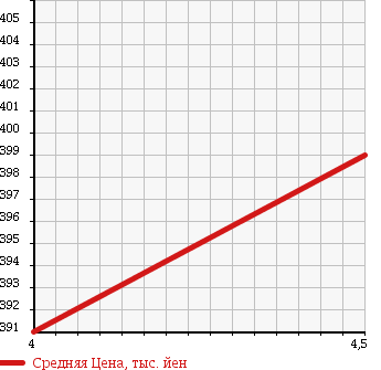 Аукционная статистика: График изменения цены MERCEDES BENZ Мерседес Бенц  B CLASS Б Класс  2011 1700 245232 B180 125! GRAND ED в зависимости от аукционных оценок