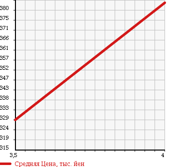 Аукционная статистика: График изменения цены MERCEDES BENZ Мерседес Бенц  B CLASS Б Класс  2011 1700 245232 B180 125! GRAND ED SPOILER в зависимости от аукционных оценок