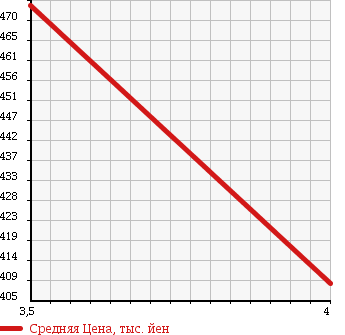 Аукционная статистика: График изменения цены MERCEDES BENZ Мерседес Бенц  B CLASS Б Класс  2011 1700 245232 B180 SPORT PACKAGE в зависимости от аукционных оценок