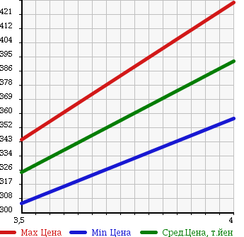 Аукционная статистика: График изменения цены MERCEDES BENZ Мерседес Бенц  B CLASS Б Класс  2011 1700 245232 B180_125 GRAND EDITION в зависимости от аукционных оценок